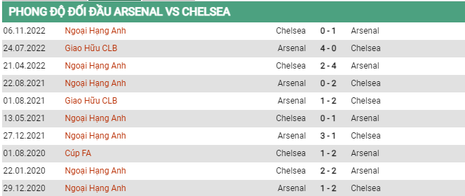 Soi kèo Arsenal vs Chelsea, 2h00 ngày 3/5, Ngoại hạng Anh - Ảnh 2