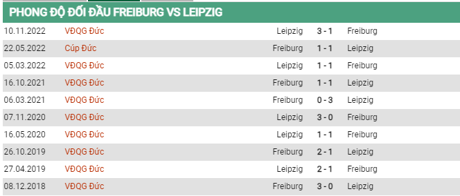 Soi kèo Freiburg vs Leipzig, 1h45 ngày 3/5, Cúp QG Đức - Ảnh 2