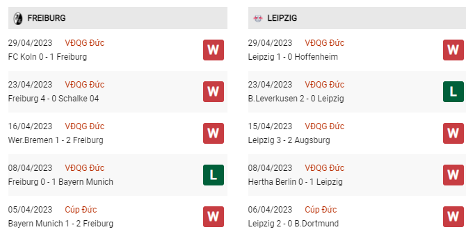 Soi kèo Freiburg vs Leipzig, 1h45 ngày 3/5, Cúp QG Đức - Ảnh 3