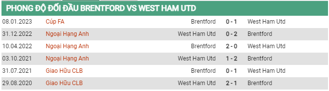 Soi kèo Brentford vs West Ham, 20h00 ngày 14/5, Ngoại hạng Anh - Ảnh 2