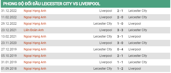 Soi kèo Leicester vs Liverpool, 02h00 ngày 16/5, Ngoại hạng Anh - Ảnh 2