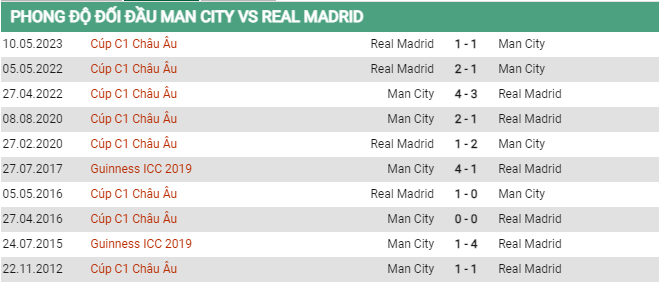 Soi kèo Man City vs Real Madrid, 02h00 ngày 18/5, Cúp C1 châu Âu - Ảnh 2