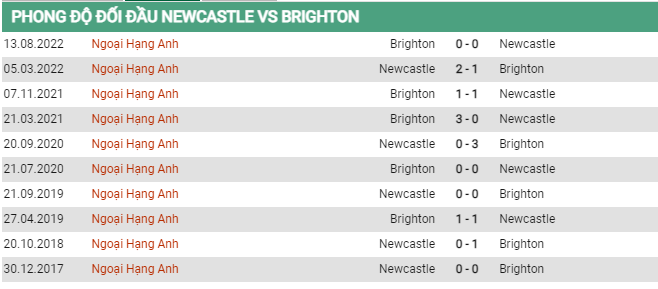 Soi kèo Newcastle vs Brighton, 01h30 ngày 19/5, Ngoại hạng Anh - Ảnh 2