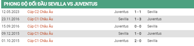 Soi kèo Sevilla vs Juventus, 02h00 ngày 19/5, Cúp C2 châu Âu - Ảnh 2