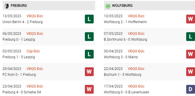 Soi kèo Freiburg vs Wolfsburg, 02h00 ngày 20/5, Bundesliga - Ảnh 3