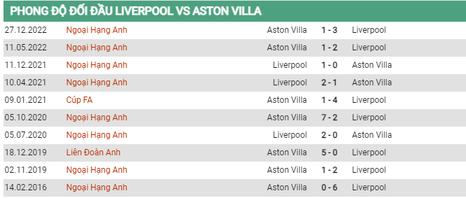 Soi kèo Liverpool vs Aston Villa, 21h00 ngày 20/5,NHA - Ảnh 2