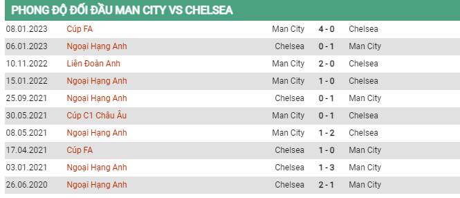 Soi kèo Man City vs Chelsea, 22h00 ngày 21/5, Ngoại hạng Anh - Ảnh 2