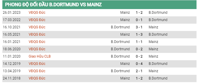 Soi kèo Dortmund vs Mainz, 20h30 ngày 27/5, Bundesliga - Ảnh 2