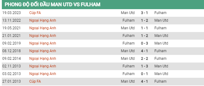 Soi kèo MU vs Fulham, 22h30 ngày 28/5, Ngoại hạng Anh - Ảnh 2