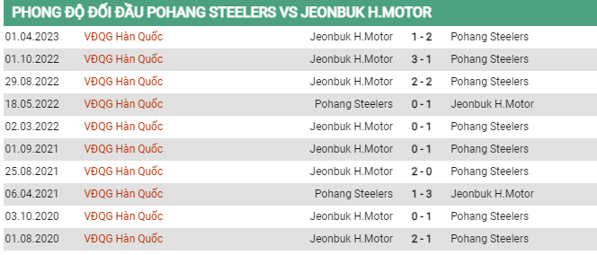 Soi kèo Pohang vs Jeonbuk Motors, 14h30 ngày 29/5, VĐQG Hàn Quốc - Ảnh 2
