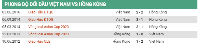 Soi kèo Việt Nam vs Hong Kong, 19h30 ngày 15/6, Giao hữu quốc tế - Ảnh 2