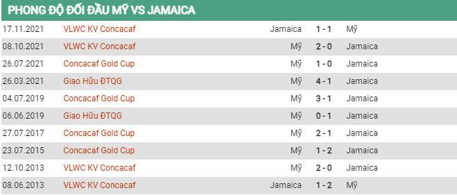 Soi kèo Mỹ vs Jamaica, 08h30 ngày 25/6, Gold Cup - Ảnh 2