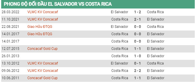 Soi kèo El Salvador vs Costa Rica, 07h30 ngày 1/7, Gold Cup - Ảnh 2