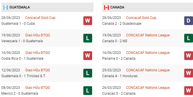 Soi kèo Guatemala vs Canada, 08h30 ngày 2/7, Gold Cup - Ảnh 3