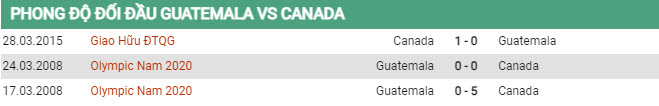 Soi kèo Guatemala vs Canada, 08h30 ngày 2/7, Gold Cup - Ảnh 2