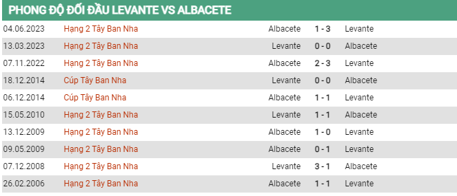 Soi kèo Levante vs Albacete, 02h00 ngày 8/6, Hạng 2 Tây Ban Nha - Ảnh 2