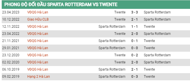 Soi kèo Sparta Rotterdam vs Twente, 01h00 ngày 9/6, VĐQG Hà Lan - Ảnh 2