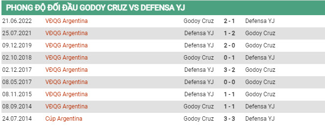 Soi kèo Godoy Cruz vs Defensa, 05h00 ngày 15/7, VĐQG Argentina - Ảnh 2