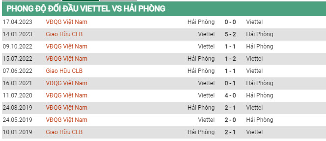 Soi kèo Viettel vs Hải Phòng, 19h15 ngày 15/7, V-League - Ảnh 2