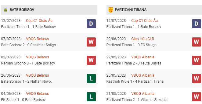 Soi kèo BATE vs Partizani, 01h00 ngày 19/7, Cúp C1 châu Âu - Ảnh 3
