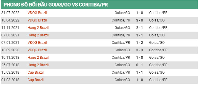 Soi kèo Goias vs Coritiba, 06h00 ngày 4/7, VĐQG Brazil - Ảnh 2