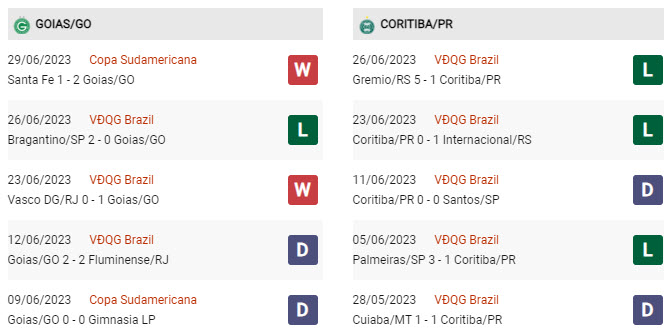 Soi kèo Goias vs Coritiba, 06h00 ngày 4/7, VĐQG Brazil - Ảnh 3