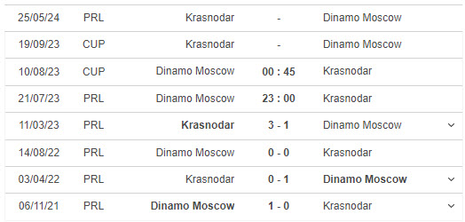 Soi kèo Dynamo vs Krasnodar, 23h00 ngày 21/7, VĐQG Nga - Ảnh 2