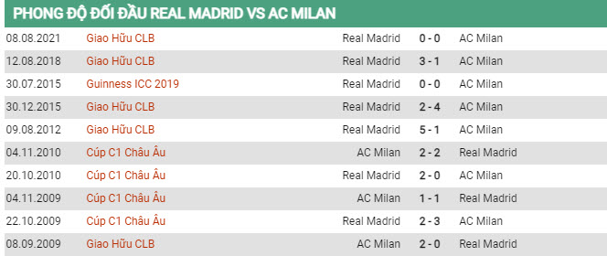Soi kèo Real Madrid vs Milan, 09h00 ngày 24/7, Giao hữu - Ảnh 2