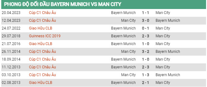 Soi kèo Bayern vs Man City, 17h30 ngày 26/7, Giao hữu - Ảnh 2