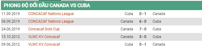 Soi kèo Canada vs Cuba, 05h30 ngày 5/7, Gold Cup - Ảnh 2