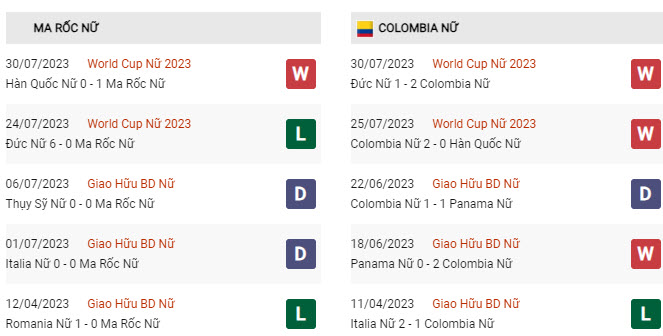 Soi kèo Nữ Morocco vs Nữ Colombia, 17h00 ngày 3/8 - Ảnh 2