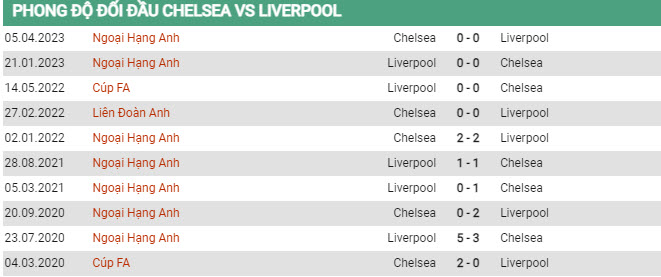 Soi kèo Chelsea vs Liverpool, 22h30 ngày 13/8, Ngoại hạng Anh - Ảnh 2