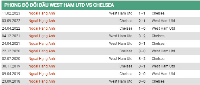 Soi kèo West Ham vs Chelsea, 22h30 ngày 20/8, Ngoại hạng Anh - Ảnh 2