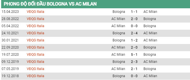 Soi kèo Bologna vs Milan, 01h45 ngày 22/8, Serie A - Ảnh 2