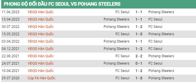 Soi kèo Seoul vs Pohang, 17h30 ngày 4/8, VĐQG Hàn Quốc - Ảnh 2