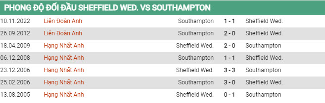 Soi kèo Sheffield Wed vs Southampton, 02h00 ngày 5/8 - Ảnh 2