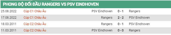 Soi kèo Rangers vs PSV, 02h00 ngày 23/8, Cúp C1 châu Âu - Ảnh 2