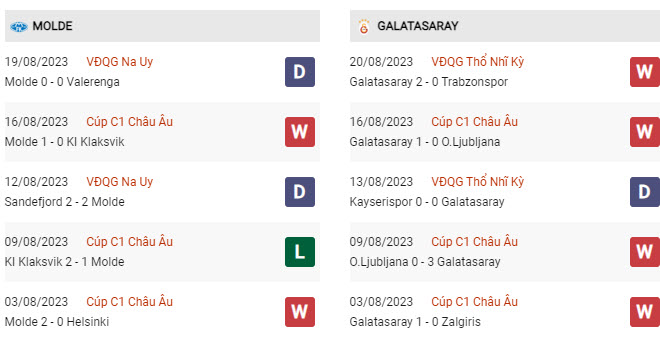 Soi kèo Molde vs Galatasaray, 02h00 ngày 24/8, Cúp C1 châu Âu - Ảnh 2