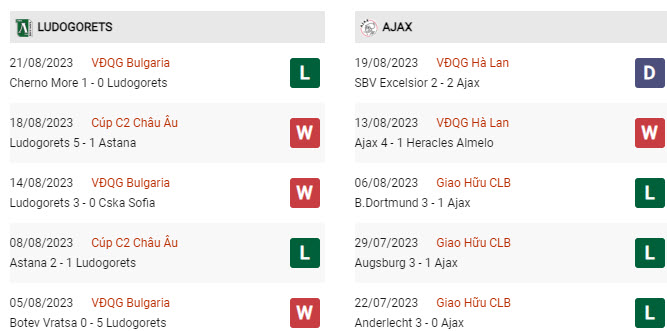 Soi kèo Ludogorets vs Ajax, 01h00 ngày 24/8, Cúp C2 châu Âu - Ảnh 2