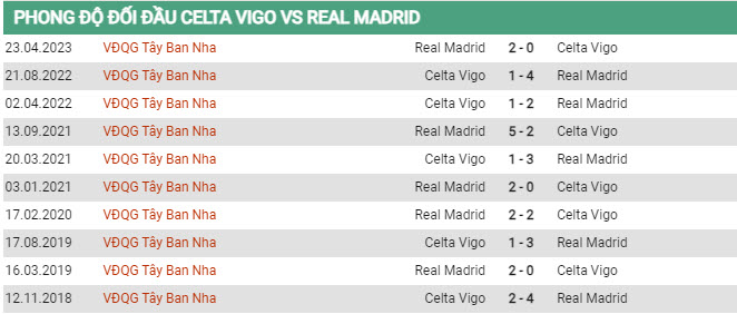 Soi kèo Celta Vigo vs Real Madrid, 02h30 ngày 26/8, La Liga - Ảnh 2