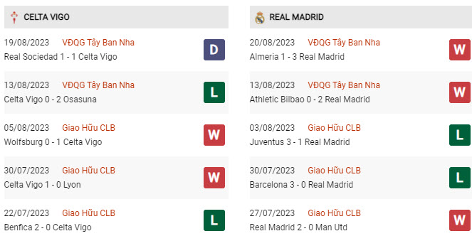 Soi kèo Celta Vigo vs Real Madrid, 02h30 ngày 26/8, La Liga - Ảnh 3