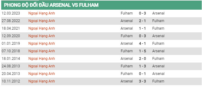 Soi kèo Arsenal vs Fulham, 21h00 ngày 26/8, Ngoại hạng Anh - Ảnh 2