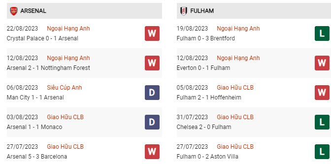 Soi kèo Arsenal vs Fulham, 21h00 ngày 26/8, Ngoại hạng Anh - Ảnh 3