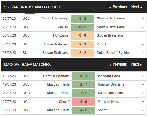 Soi kèo Slovan vs Maccabi Haifa, 01h30 ngày 10/8, Cúp C1 châu Âu - Ảnh 2