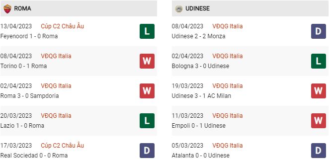 Soi kèo Roma vs Udinese, 01h45 ngày 17/4, Serie A - Ảnh 3