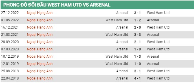 Soi kèo West Ham vs Arsenal, 20h00 ngày 16/4, Ngoại hạng Anh - Ảnh 2