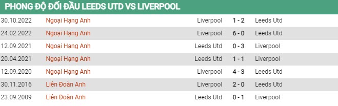 Soi kèo Leeds vs Liverpool, 02h00 ngày 18/4, Ngoại hạng Anh - Ảnh 2