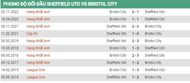 Soi kèo Sheffield vs Bristol, 01h45 ngày 19/4, Hạng Nhất Anh - Ảnh 2
