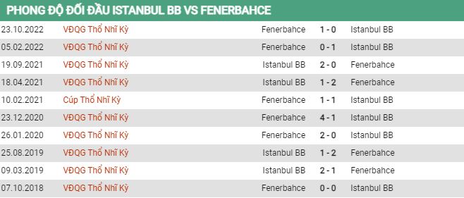 Soi kèo Istanbul vs Fenerbahce, 00h30 ngày 20/4, VĐQG Thổ Nhĩ Kỳ - Ảnh 2