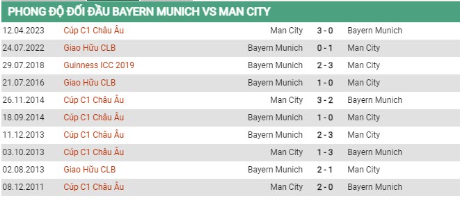 Soi kèo Bayern vs Man City, 02h00 ngày 20/4, Cúp C1 châu Âu - Ảnh 2